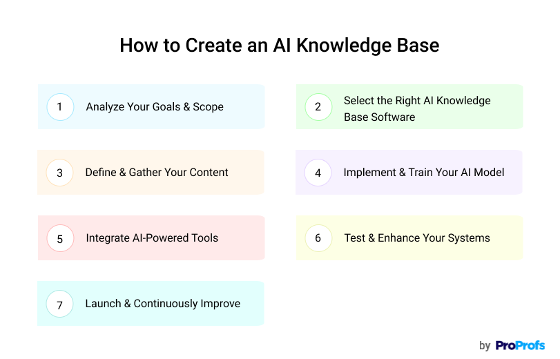 How to Create an AI Knowledge Base